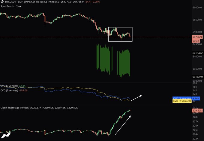 This chart displays Bitcoin (BTCUSDT) price action, volume, and open interest. The accompanying post suggests that a rapid increase in open interest without price movement, along with rising spot CVD, could indicate a potential bounce.