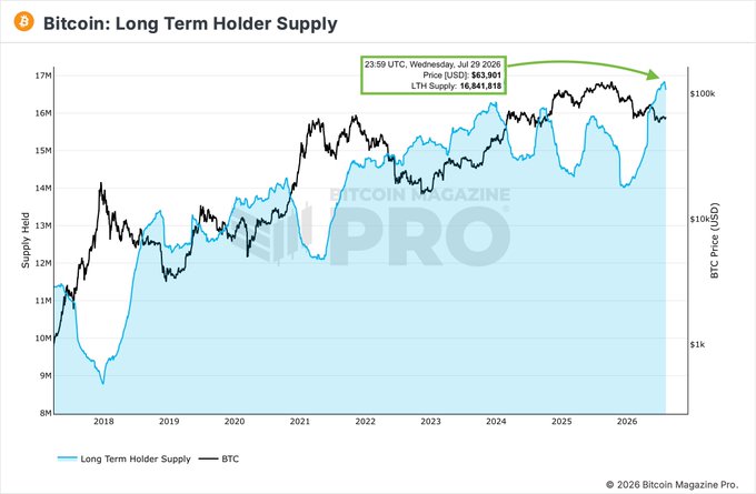 Bitcoin Magazine Pro chart titled 'Bitcoin: Long Term Holder Supply' showing LTH Supply of 16,841,818 at $63,901 on July 29, 2026.