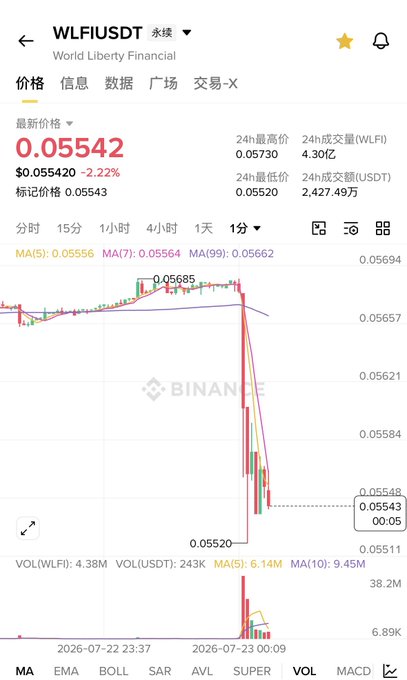 A Binance chart displays WLFIUSDT (World Liberty Financial) trading at $0.05542, down 2.22%, with the price showing a sharp recent drop.