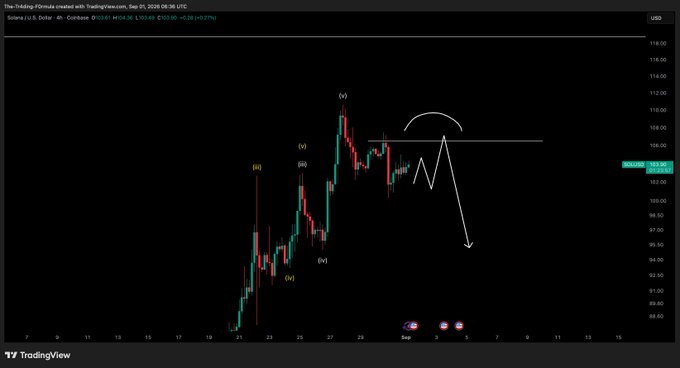 A TradingView chart of Solana (SOL/USD) on the 4-hour timeframe, displaying price action around $103.82 with Elliott Wave labels (i-v) marking a completed upward impulse that formed a swing high near $115, followed by a breakdown below horizontal resistance and a projected bearish move indicated by a white downward arrow.

The chart visually supports the bearish outlook described in the post, showing the completed five-wave rally topped out near the (v) label before rolling over, with the trader waiting for confirmation rather than rushing a short entry at the current weak bounce.
