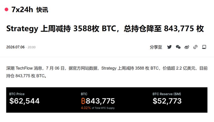 A Chinese news article from 7x24h dated 2026.07.06 reporting that Strategy sold 3,588 BTC last week with total holdings reduced to 843,775 BTC ($52,773, 4.02% of total BTC supply) at $62,544 per BTC.