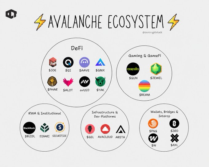 An infographic titled 'AVALANCHE ECOSYSTEM' (@survcryptotalk) organizes projects into five categories: DeFi ($JOE, $QI, $AAVE, $GMX, $PHAR, $ALOT, avUSD, $YAK), Gaming & GameFi ($GUN, $JEWEL, $BEAM), RWA & Institutional ($UIDL, DINARI, SECURITIZE), Infrastructure & Dev Platforms ($GEL, AVACLOUD, ARETA), and Wallets, Bridges & Interoper ($PNG, $ZRO, $W, $AXL).