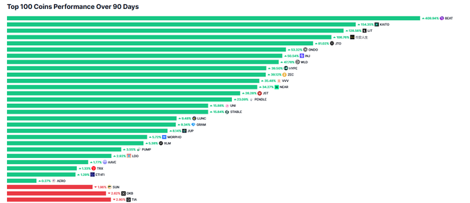 A horizontal bar chart titled "Top 100 Coins Performance Over 90 Days" displays percentage gains (green) and losses (red) for major cryptocurrencies, with BEAT leading at +408.96% and memecore:native (MEME) at the bottom with the steepest decline, visually supporting the post's claim that only 27 of the top 100 CMC coins gained value over the period while 73 declined.