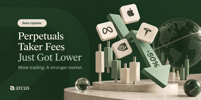 A 3D-rendered promotional graphic for 'arcus' announces 'Perpetuals Taker Fees Just Got Lower' with the subtitle 'More trading. A stronger market,' featuring green descending bar charts, cubes with tech logos (Apple, Meta, Tesla, Nvidia), a '-50%' arrow, and a dark green background with a globe.