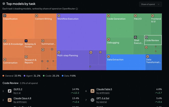 A treemap visualization titled "Top models by task" displays GLM 5.2 leading the "Code Review" category (2.0% of all spend) with a 14.9% share, ahead of Claude Opus 4.8 (13.4%) and Claude Haiku 5 (6.8%), supporting the claim that GLM 5.2 has become the #1 model for Code Review by share of spend on OpenRouter.