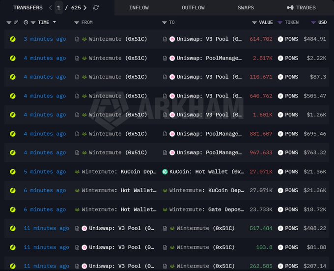 The image displays a Nansen token transfer tracker showing multiple recent (3-11 minutes old) inflows of PONS tokens from Wintermute (0x51C) into Uniswap V3 pools, with values ranging from $81.88 to $21.36K, totaling over $30K in purchases within minutes—visually supporting the post's claim that Wintermute is aggressively buying $PONS and potentially signaling imminent CEX listings.