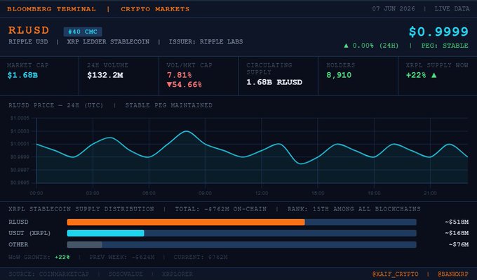 The image shows a digital chart that tracks different cryptocurrencies' supplies over time, including Ripple Ledger's and XRPL stablecoins. The chart indicates a significant rise in Ripple Ledger's supply, with an increase of 22% in just one week. This upward trend is also reflected on the XRPL blockchain, where the supply has increased by 7.5%. These fluctuations demonstrate the changing landscape of cryptocurrency trading and supply dynamics.