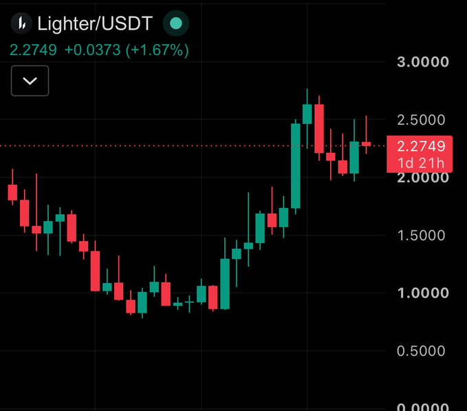 A candlestick chart showing the price movement of Lighter/USDT, currently at 2.2749, with a daily gain of +0.0373 (+1.67%) over a 1d 21h period.