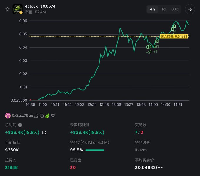 A trading chart showing 4Stock ($4Stock) at $0.0574 with a market cap of 57.4M, displaying a sharp intraday surge from $0.5300 to nearly $0.06 (about 22% gain). The position details show the wallet "0xd2a...78ae" holding $230K of $4Stock with $36.4K (18.8%) unrealized profit from a $194K entry, having bought 4.013M tokens at an average price of $0.04833.
