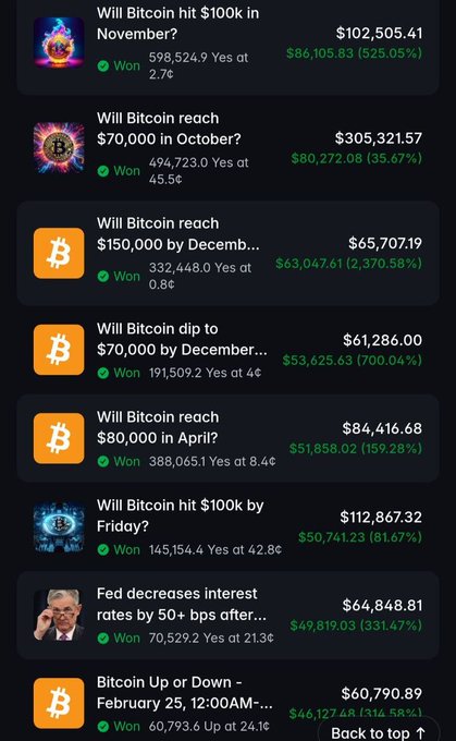 A mobile app interface displaying a list of resolved prediction market bets related to Bitcoin price milestones (such as $100k, $70k, $150k, $80k) and Fed interest rates, all marked as 'Won' with various payouts.