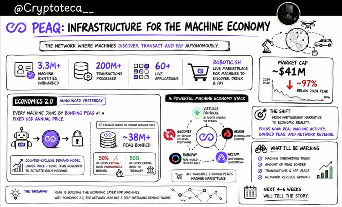 This infographic details PEAQ as infrastructure for the machine economy, highlighting its 3.3M+ machine identities onboarded, 200M+ transactions processed, and 60+ live applications. The post's mention of these stats directly aligns with the visual data presented.