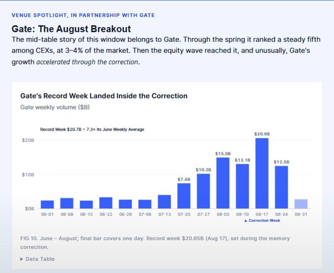 A bar chart titled 'Gate's Record Week Landed Inside the Correction' showing Gate's weekly volume peaking at $20.6B on August 17 during a market correction period.