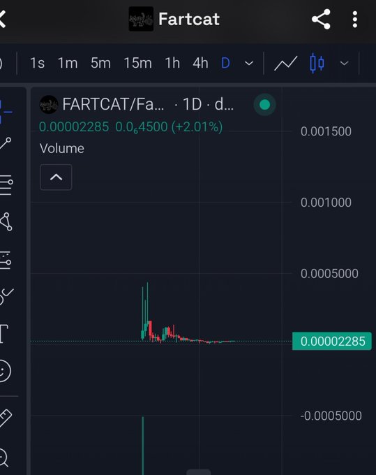 A mobile trading app screenshot showing a price chart for a token named 'Fartcat' (FARTCAT/FA...) displaying a current value of 0.00002285 with a +2.01% change.