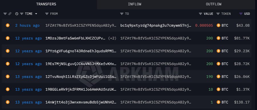 A Bitcoin blockchain explorer displays transfer history for a wallet address (1FZAt7NvBfVsxK1CSZYPENsdqoAB2y9...) showing dormant transactions from 12-13 years ago totaling 1,346 BTC, alongside a small 0.0005 BTC ($43.08) outflow from 2 hours ago. The historical transactions include purchases of 200 BTC ($81.77K), 200 BTC ($29.23K), 200 BTC ($28.72K), 190 BTC ($26.06K), 10 BTC ($1.37K), and 1 BTC ($138.11), supporting the post's claim about long-dormant Bitcoin OGs making a test transaction after 13 years of inactivity.
