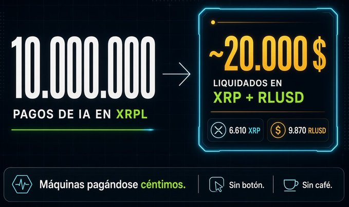 A graphic showing '10.000.000 PAGOS DE IA EN XRPL' converting to 'LIQUIDADOS EN XRP + RLUSD' with amounts of 6.610 XRP and 9.870 RLUSD, totaling ~20.000$.