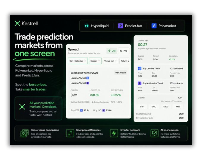 A promotional graphic for Kestrel, a prediction market trading platform that aggregates Polymarket, Hyperliquid, and Predict.fun, showcasing cross-venue price comparisons with examples like "Ballon d'Or Winner 2026 Lamine Yamal" priced at $15.9¢ on one venue vs $83.8¢ on another, highlighting spreads like "LOCKED P/L +$0.59" and "EST. RETURN +0.27%" to illustrate how traders can spot better prices and arbitrage opportunities across venues in one screen.