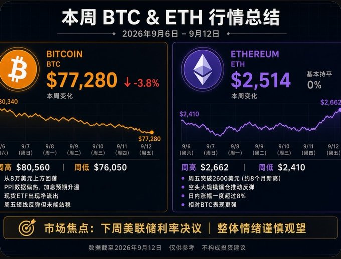 A weekly market summary in Chinese titled '本周 BTC & ETH 行情总结' (Sept 6-12, 2026) showing Bitcoin at $77,280 (-3.8%) and Ethereum at $2,514 (0%), with notes about Federal Reserve interest rate decisions.