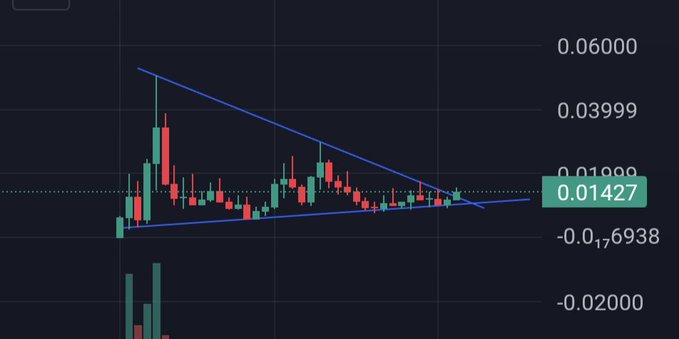 A candlestick chart displaying price action for ticker **0.01427**, with values ranging from **-0.02000** to **0.06000**, shows a symmetrical triangle pattern (blue trendlines converging), supporting the post's claim that a breakout is imminent and likely to send the price parabolic.