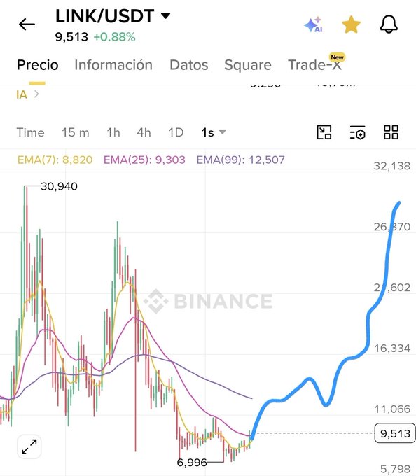 A cryptocurrency trading chart from Binance displays the LINK/USDT pair, showing a current price of 9,513 (+0.88%) with EMA indicators (EMA(7): 8,820, EMA(25): 9,303, EMA(99): 12,507) overlaid on candlestick and line graphs.