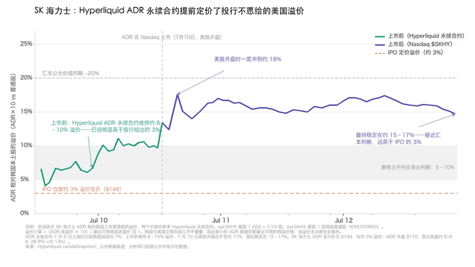 The image is a chart titled "SK 海力士: Hyperliquid ADR 未续合的提前定价找行不悬给的美图溢价" showing ADR relative to home stock price (ADR/1×10) over time for SK Hynix, comparing Hyperliquid's unmerged contracts (green line) with Nasdaq $SKHY (blue line) after opening on July 10, with notes indicating a 18% premium gap at Nasdaq open, 10% premium Hyperliquid offered below consensus, and a final stable range of 15-17%—around 5-10% above the IPO pricing of $140—demonstrating how Hyperliquid enabled price discovery for SK Hynix's ADR before and after its Nasdaq listing.