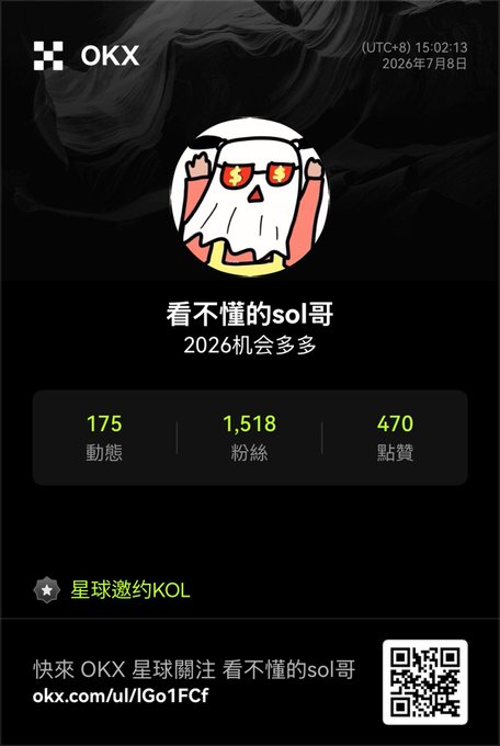 An OKX social profile page for a user called '看不懂的sol哥' displaying 175 posts, 1,518 followers, and 470 likes, with a tagline '2026机多多' and a QR code link.
