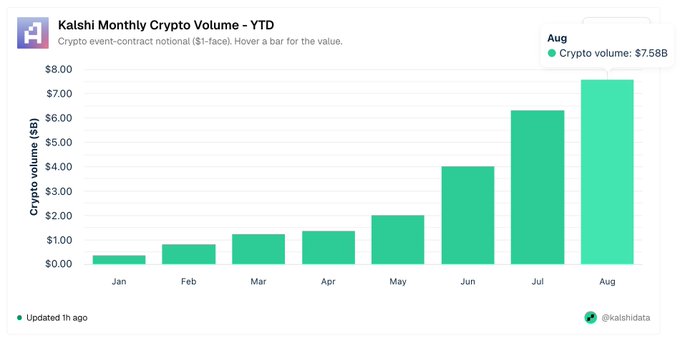 A bar chart titled 'Kalshi Monthly Crypto Volume - YTD' displays crypto event-contract notional in $T from January to August, showing growth to $7.58B in August, credited to @kalshidata.