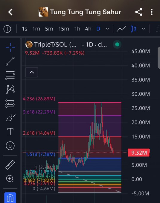 A financial chart displays TripleT/SOL on a 1D timeframe, currently trading at 9.32M with a 7.29% decline, overlaid with Fibonacci retracement levels highlighting key support zones between 6.26M-7.38M that align with the planned DCA buying range.