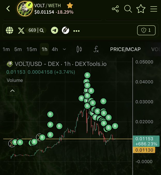 DEXTools chart showing the VOLT/WETH pair with a price of $0.01154 (down 18.29%), displaying buy transactions as green 'B' bubbles on a price chart.