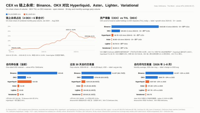 A data dashboard titled "CEX vs 链上永续" comparing Binance and OKX (centralized exchanges) against the perp DEXs Hyperliquid, Aster, Lighter, and Variational, showing that Binance leads DEX-aggregated TVL by 2.22x ($165.68B), OKX by 1.67x ($105.38B), while Hyperliquid trails at just $16.15B (1.67x), with on-chain monthly perp volume growth at only 11.2% as of August 2026—reinforcing the post's point that Perp DEXs remain "still early" relative to CEX heavyweights.