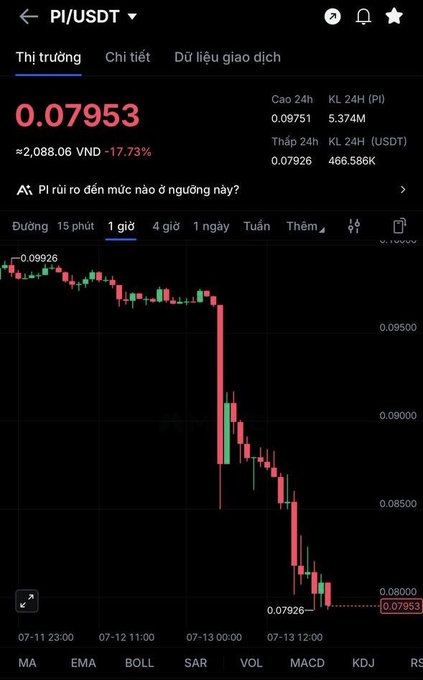 A cryptocurrency price chart for PI/USDT showing a current price of 0.07953 and a significant downtrend on a candlestick graph.
