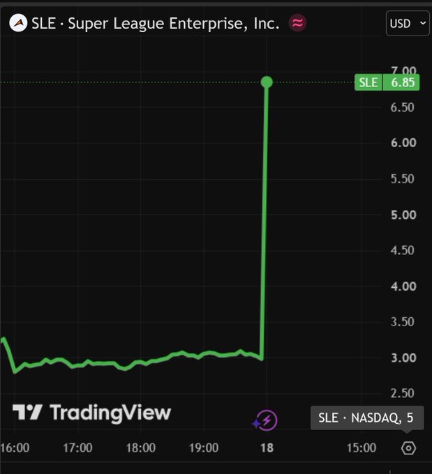 A TradingView chart showing SLE (Super League Enterprise, Inc.) stock with a dramatic vertical spike to $6.85 on the NASDAQ.