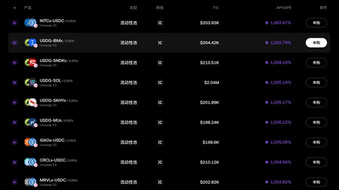 A cryptocurrency liquidity pool interface showing various trading pairs like INTCx-USDC, USDG-IBMx, and USDG-SNDXx, with their corresponding Total Value Locked (TVL) and APY/APR rates around 1,000%.