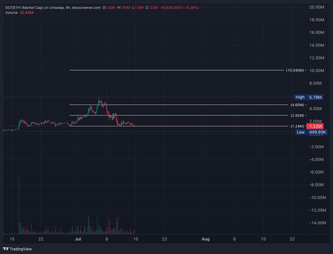 A TradingView chart of DOT/ETH on Uniswap (4h timeframe) shows the price consolidating near its lows at 1.22M (-6.26%) after a recent rejection from resistance at 4.60M, with horizontal levels marked at 2.92M, 4.60M, and 10.04M. The price action supports the post's thesis of DOT coiling below resistance, suggesting a potential breakout toward the 10.04M target from its current compressed range near support.