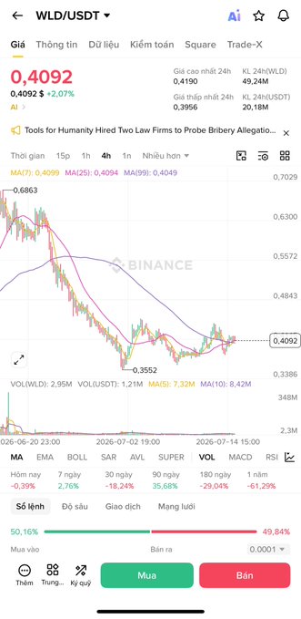 A Binance cryptocurrency trading chart displays the WLD/USDT pair at 0.4092, showing a 2.07% decline with candlestick patterns and technical indicators (MA, EMA, BOLL, SAR, etc.) visible in Vietnamese interface.