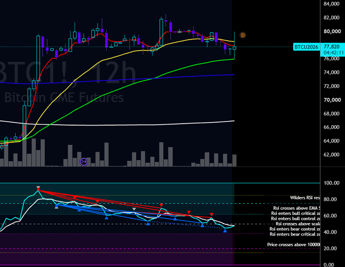 A BTCU26 (Bitcoin CME Futures) 12-hour chart showing price reaching the 80,000 target zone with a current price of 77,820, accompanied by a lower panel displaying Wilder's RSI with visible hidden bullish divergence signals indicated by the red and blue trendlines converging in the lower-right region.