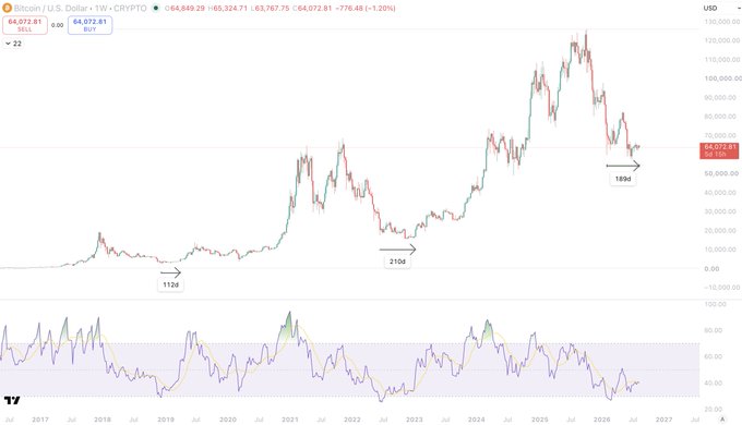 A weekly BTC/USD chart on TradingView (CRYPTO) shows Bitcoin priced at $66,072.81, down 1.20% (-$776.48), with annotated troughs at 1126 days, 2103 days, and 1693 days marking the start of past bull cycles—visually reinforcing the post's message that bear market bottoms signal the beginning of the next bull phase.