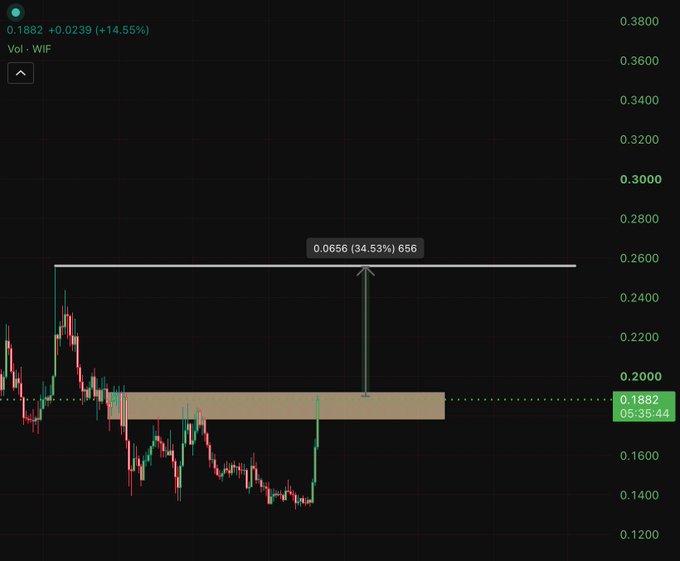 A candlestick chart showing $WIF trading at 0.1882 with a +14.55% gain and 14.5% spike, highlighting a projected 34.53% pump to a resistance level near 0.26, visually confirming the bullish momentum described in the "$WIF Pump due boiz" post.