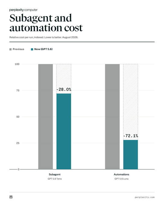 A bar chart from perplexity computer titled 'Subagent and automation cost' showing relative cost per run indexed, with GPT 5.6 reducing Subagent costs by 28.0% and Automations costs by 72.1% compared to the previous version (August 2026).