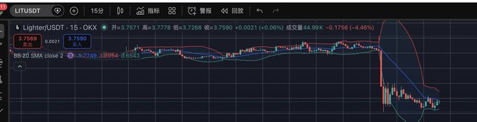 A candlestick chart on the LIT/USDT trading pair on the OKX exchange showing a sharp price decline to around 3.7590, down 4.46% with a 15-minute interval.