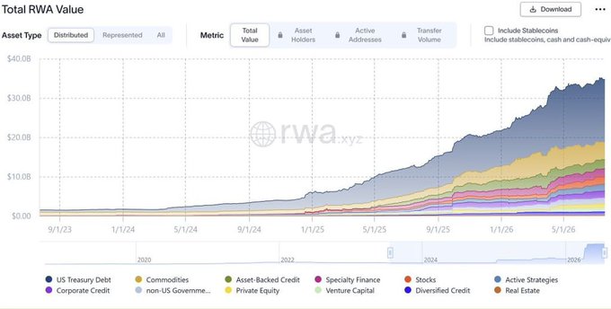 This image shows a stacked area chart from rwa.xyz titled "Total RWA Value," tracking the growth of tokenized Real World Assets (RWA) from September 2023 through mid-2026, rising from near $0 to over $35B, with US Treasury Debt (dark blue) as the largest category, followed by Commodities (yellow/gold), Private Equity, Real Estate, and other asset classes like Corporate Credit, Asset-Backed Credit, and Venture Capital — visually confirming the post's claim that on-chain RWA has rapidly evolved from a niche narrative into a multi-billion-dollar asset class.
