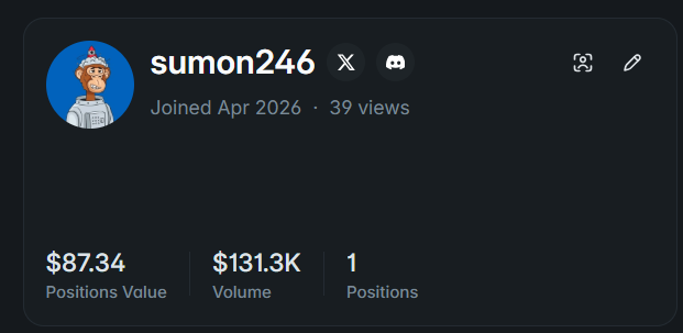 A profile screenshot showing the user 'sumon246', joined Apr 2026, with 39 views, displaying $87.34 Positions Value, $131.3K Volume, and 1 Position.