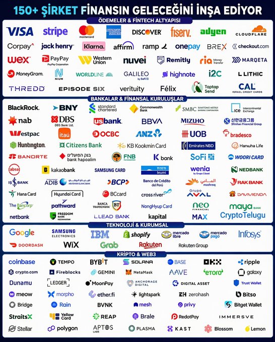The image displays a comprehensive infographic titled "150+ ŞİRKET FİNANSIN GELECEĞİNİ İNŞA EDİYOR" (Turkish for "150+ Companies Building the Future of Finance"), organized into four categories: Payments & Fintech Infrastructure (featuring Visa, Stripe, Mastercard, American Express, Klarna, Western Union), Banks & Financial Institutions (including BlackRock, BNY, Standard Chartered, NAB, DBS Bank, U.S. Bank), Technology & Software (Google, Samsung Electronics, IBM, Shopify, Wix), and Crypto & Web3 (Coinbase, Ripple, Solana, Polygon, Stellar). This visual supports the post's claim about the OpenStandard (OUSD) stablecoin project announcing partnerships with 150+ Tier-1 companies across these diverse financial sectors, while contextualizing why Circle's stock dropped 17% amid increasing competition from new stablecoin entrants partnering with major industry players.