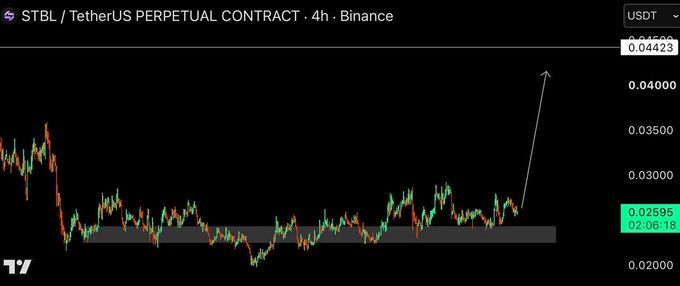 A TradingView candlestick chart of STBL/USDT Perpetual Contract on Binance showing a 4-hour timeframe with an upward arrow indicating a price breakout from a gray accumulation zone, current price around 0.04423.