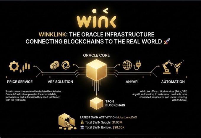 WINKLINK infographic showcasing its role as oracle infrastructure connecting blockchain to real-world data, featuring an Oracle Core hub with services including Price Service, VRF Solution, AnyAPI, and Automation on the TRON blockchain, along with stats showing Total $WIN Supply at $1.03M and Total $WIN Borrow at $98.60K from JustLendDAO.