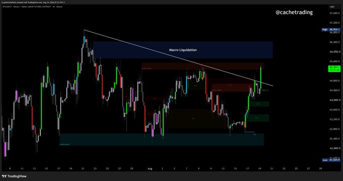 A Bitcoin (BTC/USD) candlestick chart on TradingView, dated August 18, 2025, displays a descending trendline connecting recent highs, with price currently around 65,809, and highlights a "Macro Liquidation" zone between approximately 66,600-67,400. The chart visualizes the post's analysis of BTC's intra-week price action, showing the recent Monday pivot low and upcoming potential Wednesday pivot high within the broader consolidation pattern.