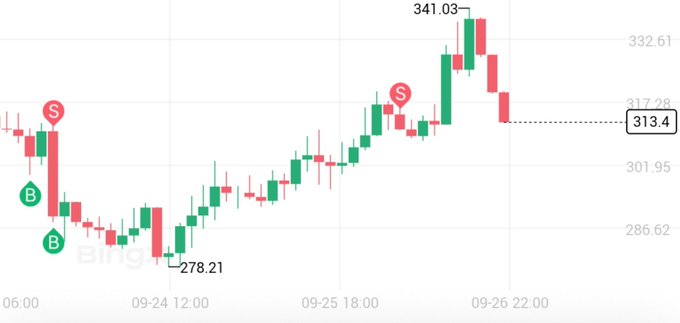 A candlestick chart of $TAO shows a strong uptrend from a low of 278.21 to a high of 341.03, with marked sell (S) and buy (B) signals along the way, ending at 313.40. The post highlights the psychological challenge of watching missed upside—the trader resisted FOMO-ing into late entries after the peak, demonstrating emotional discipline over impulsive action.