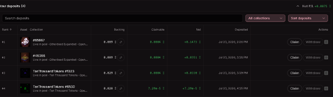 The image shows a dashboard displaying "Your deposits (4)" for the user "Not F/A" with a current P/L of +0.0875 ETH, listing four ranked DeFi deposits including ones with collection IDs #155047, #48386, #11323, and #8530, all with positive net balances. 

The post highlights the user has 85 total deposits on TokenWorks FWA, while the image only displays 4, suggesting this is a filtered or partial view of their broader deposit portfolio.