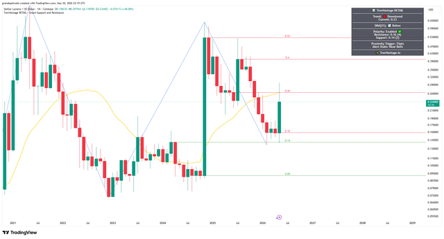 The image displays a line graph illustrating price movements of an index, along with forecasts of its future movement. The line represents the historical data trends while the forecast lines show the possible direction of the current trend based on past patterns. A key feature is the text "Stellar Lumens (XLM) - Technical Analysis Suggested for you", suggesting that this analysis has been recommended by a source or expert to be followed for gaining insights into the index's future performance. The image focuses primarily on the graph and its information, without any further context or additional elements.