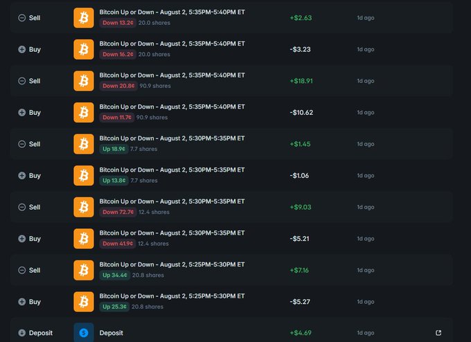 A transaction history list showing multiple 'Bitcoin Up or Down' prediction trades on August 2, with various Sell/Buy positions showing profits (e.g., +$2.63, +$18.91) and losses (e.g., -$3.23, -$10.62).