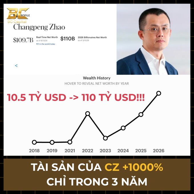 An infographic showing Changpeng Zhao's wealth history from 2018-2026, with text in Vietnamese noting his assets increased from 10.5 billion USD to 110 billion USD in just 3 years (+1000%).
